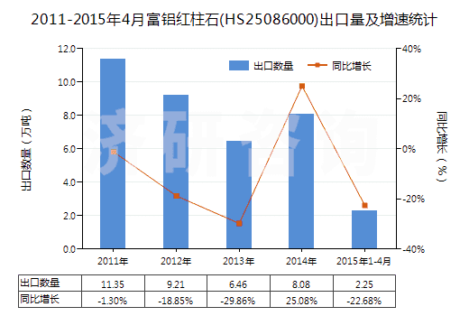 2011-2015年4月富鋁紅柱石(HS25086000)出口量及增速統(tǒng)計